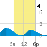 O'Hara Key tide chart for Wednesday, February 4, 2026