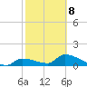 O'Hara Key tide chart for Sunday, February 8, 2026