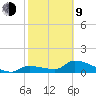 O'Hara Key tide chart for Monday, February 9, 2026