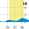 O'Hara Key tide chart for Tuesday, March 10, 2026