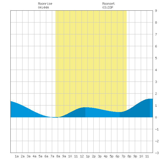 O'Hara Key tide chart for Saturday, March 14, 2026