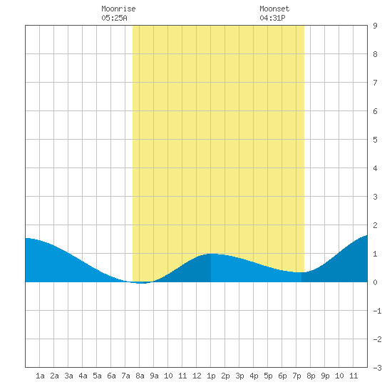O'Hara Key tide chart for Sunday, March 15, 2026