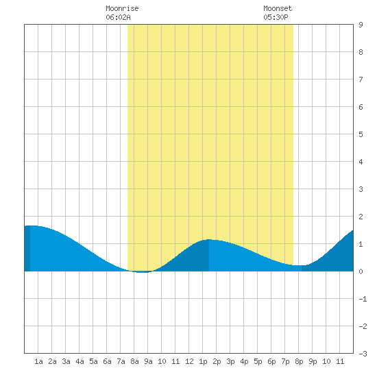 O'Hara Key tide chart for Monday, March 16, 2026