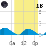 O'Hara Key tide chart for Wednesday, March 18, 2026