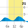 O'Hara Key tide chart for Saturday, March 21, 2026