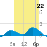 O'Hara Key tide chart for Sunday, March 22, 2026