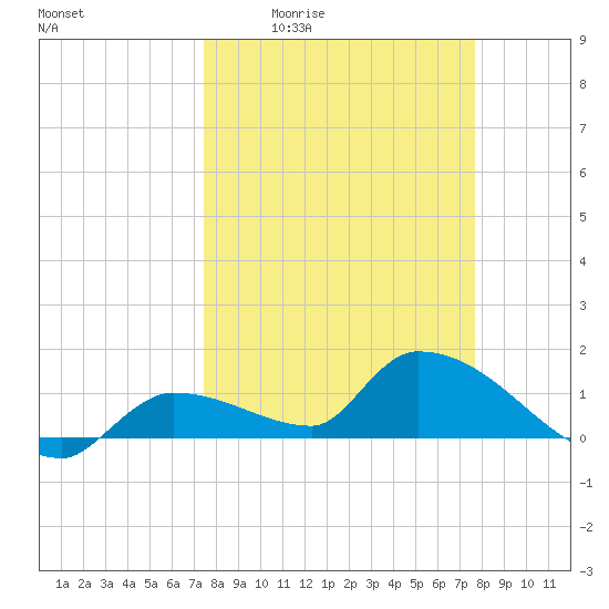 O'Hara Key tide chart for Monday, March 23, 2026