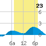 O'Hara Key tide chart for Monday, March 23, 2026