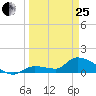 O'Hara Key tide chart for Wednesday, March 25, 2026