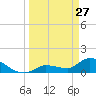 O'Hara Key tide chart for Friday, March 27, 2026