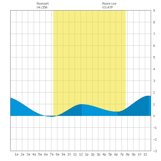 O'Hara Key tide chart for Saturday, March 28, 2026