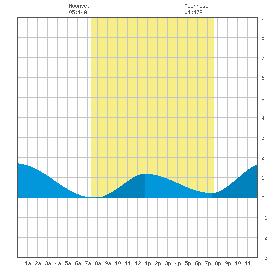 O'Hara Key tide chart for Sunday, March 29, 2026