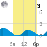 O'Hara Key tide chart for Tuesday, March 3, 2026