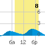 O'Hara Key tide chart for Sunday, March 8, 2026