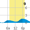 O'Hara Key tide chart for Monday, March 9, 2026