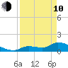 O'Hara Key tide chart for Friday, April 10, 2026