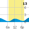 O'Hara Key tide chart for Monday, April 13, 2026