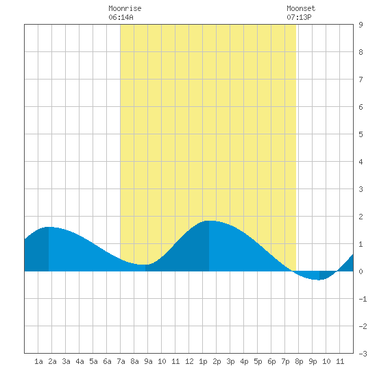 O'Hara Key tide chart for Thursday, April 16, 2026