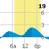 O'Hara Key tide chart for Sunday, April 19, 2026