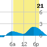 O'Hara Key tide chart for Tuesday, April 21, 2026