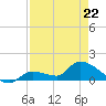 O'Hara Key tide chart for Wednesday, April 22, 2026
