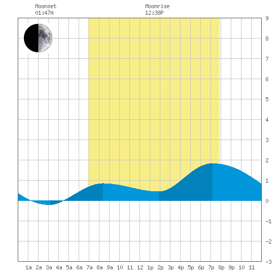 O'Hara Key tide chart for Thursday, April 23, 2026