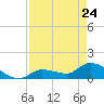 O'Hara Key tide chart for Friday, April 24, 2026