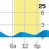 O'Hara Key tide chart for Saturday, April 25, 2026