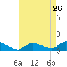 O'Hara Key tide chart for Sunday, April 26, 2026