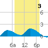 O'Hara Key tide chart for Friday, April 3, 2026