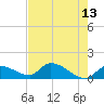 O'Hara Key tide chart for Wednesday, May 13, 2026