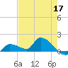 O'Hara Key tide chart for Sunday, May 17, 2026