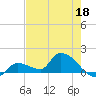 O'Hara Key tide chart for Monday, May 18, 2026
