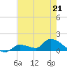 O'Hara Key tide chart for Thursday, May 21, 2026