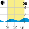 O'Hara Key tide chart for Saturday, May 23, 2026
