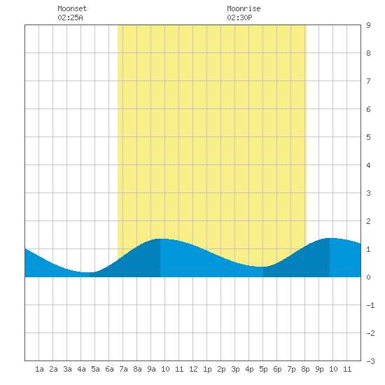 O'Hara Key tide chart for Sunday, May 24, 2026