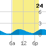O'Hara Key tide chart for Sunday, May 24, 2026