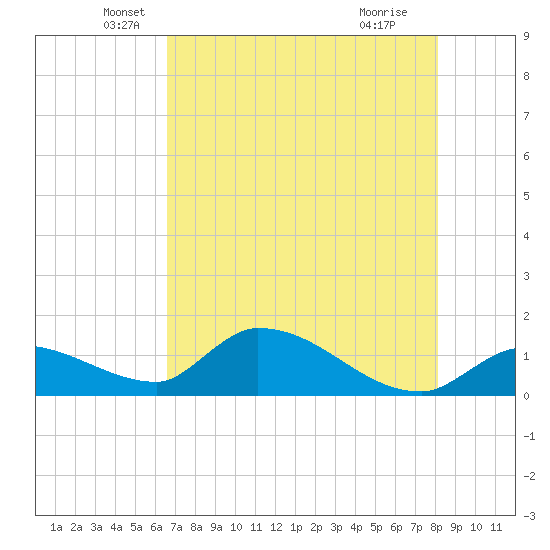 O'Hara Key tide chart for Tuesday, May 26, 2026