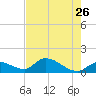 O'Hara Key tide chart for Tuesday, May 26, 2026