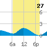O'Hara Key tide chart for Wednesday, May 27, 2026