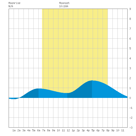 O'Hara Key tide chart for Wednesday, May 6, 2026