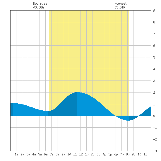 O'Hara Key tide chart for Friday, June 12, 2026
