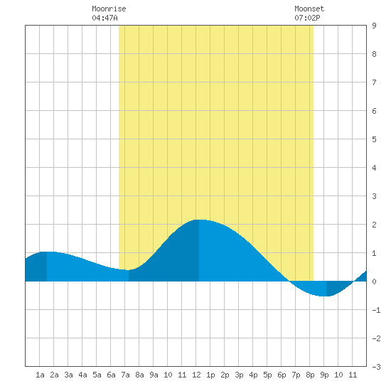 O'Hara Key tide chart for Saturday, June 13, 2026