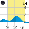 O'Hara Key tide chart for Sunday, June 14, 2026