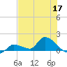 O'Hara Key tide chart for Wednesday, June 17, 2026