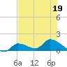 O'Hara Key tide chart for Friday, June 19, 2026