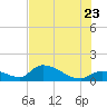 O'Hara Key tide chart for Tuesday, June 23, 2026