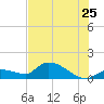 O'Hara Key tide chart for Thursday, June 25, 2026