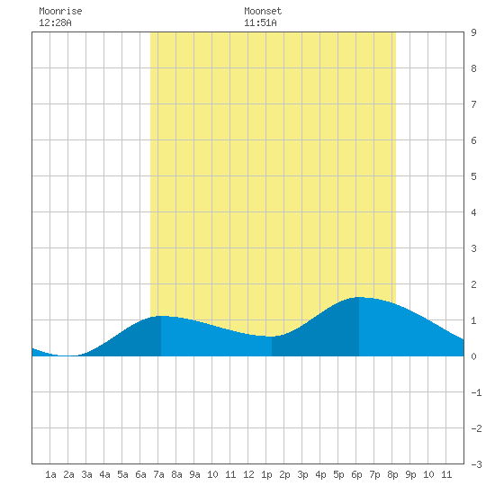 O'Hara Key tide chart for Saturday, June 6, 2026