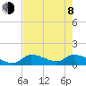 O'Hara Key tide chart for Monday, June 8, 2026